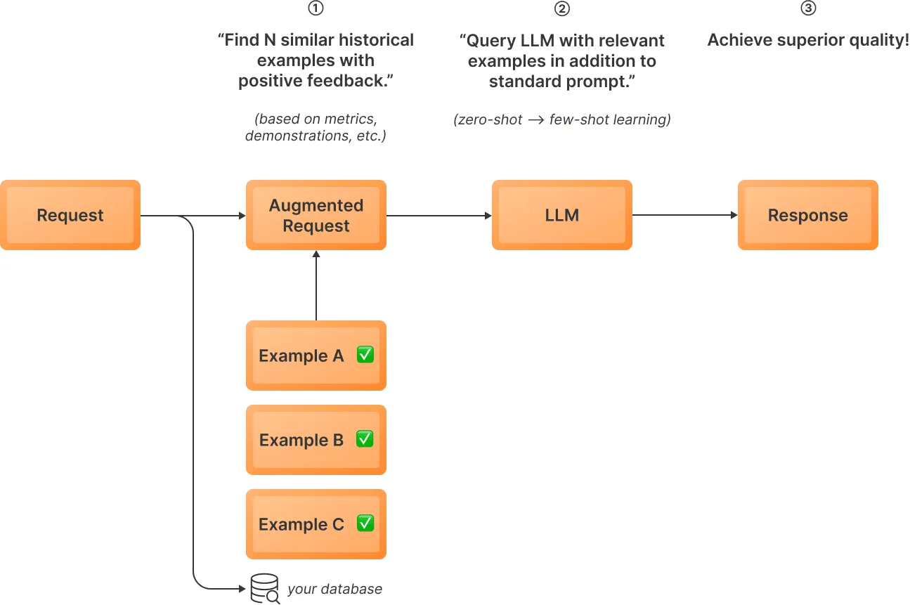 Diagram: Dynamic In-Context Learning