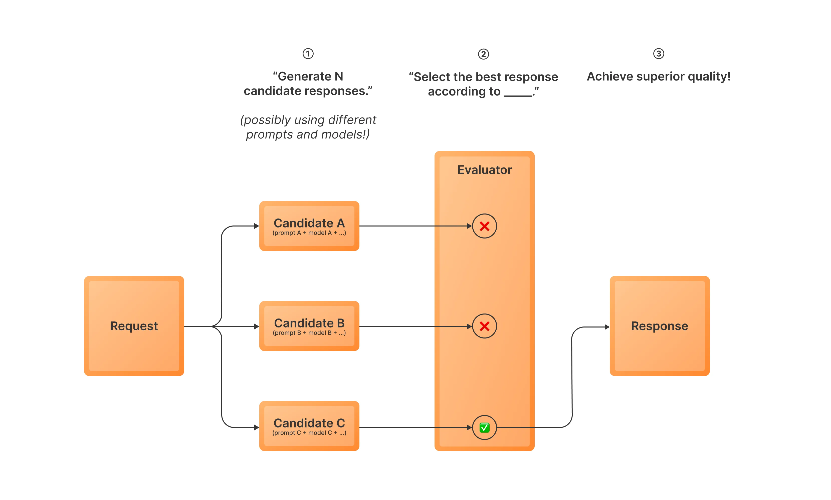 Inference-Time Optimization: Best-of-N Sampling