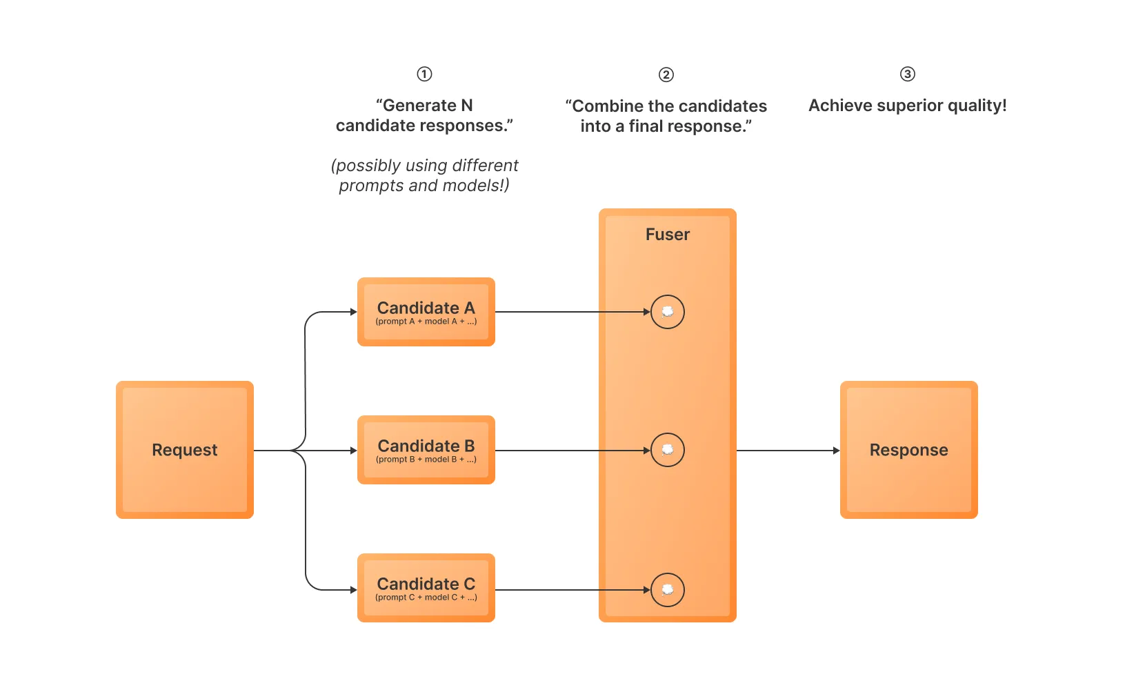 Inference-Time Optimization: Mixture-of-N Sampling